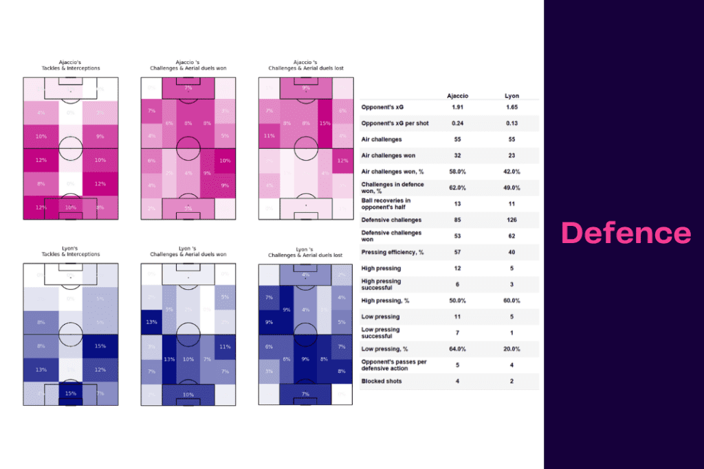 Ligue 1 2022/23: Ajaccio vs Lyon - data viz, stats and insights