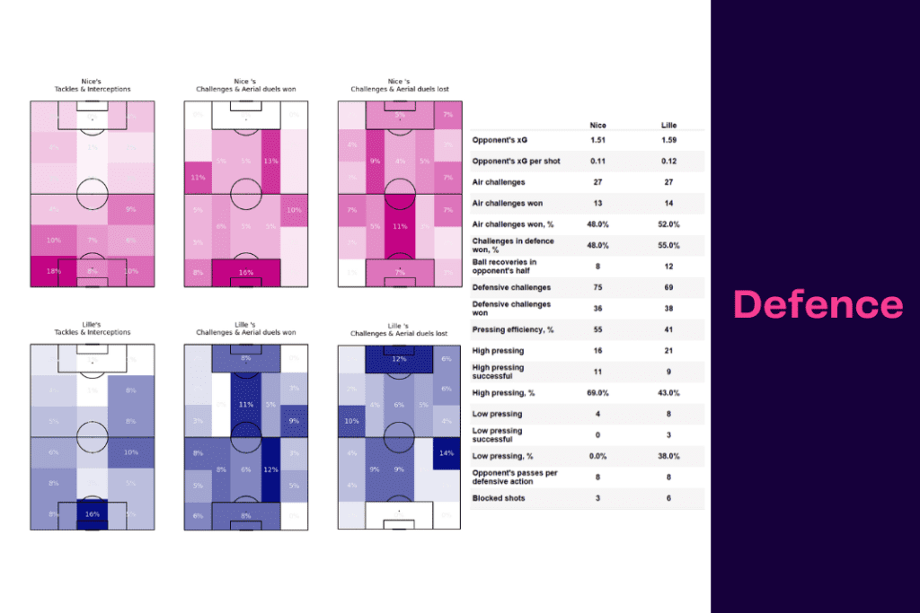Ligue 1 2022/23: Nice vs Lille - data viz, stats and insights