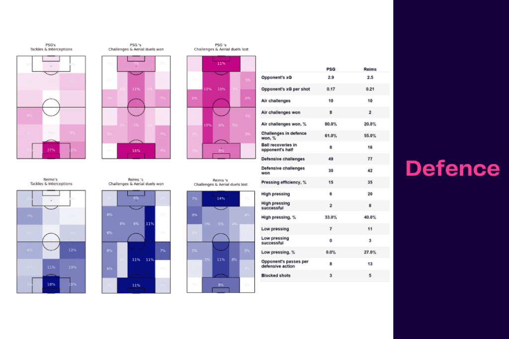 Ligue 1 2022/23: PSG vs Reims - data viz, stats and insights