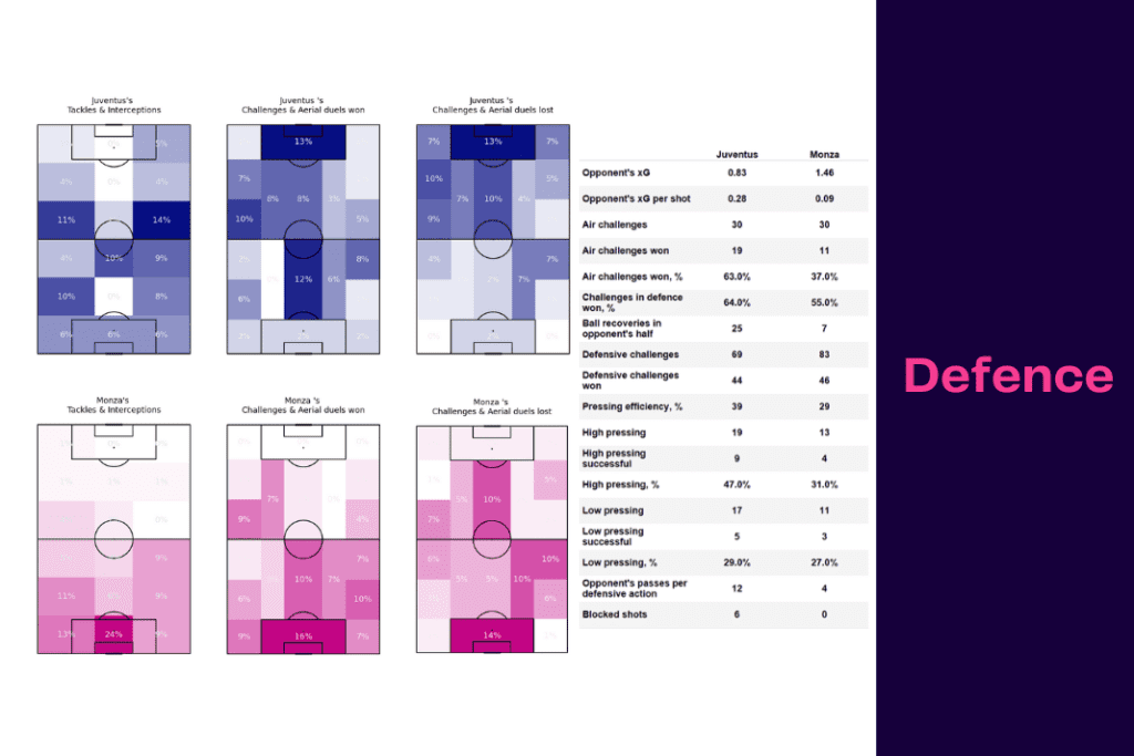 Serie A 2022/23: Juventus vs Monza - data viz, stats and insights