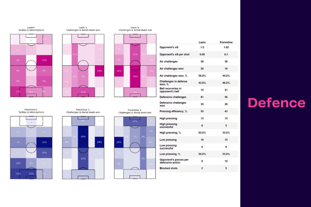 Serie A 2022/23: Lazio vs Fiorentina - data viz, stats and insights
