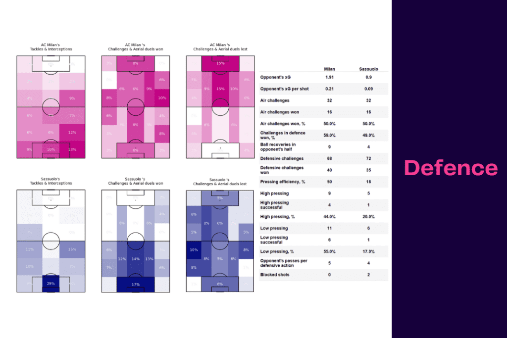 Serie A 2022/23: Milan vs Sassuolo - data viz, stats and insights