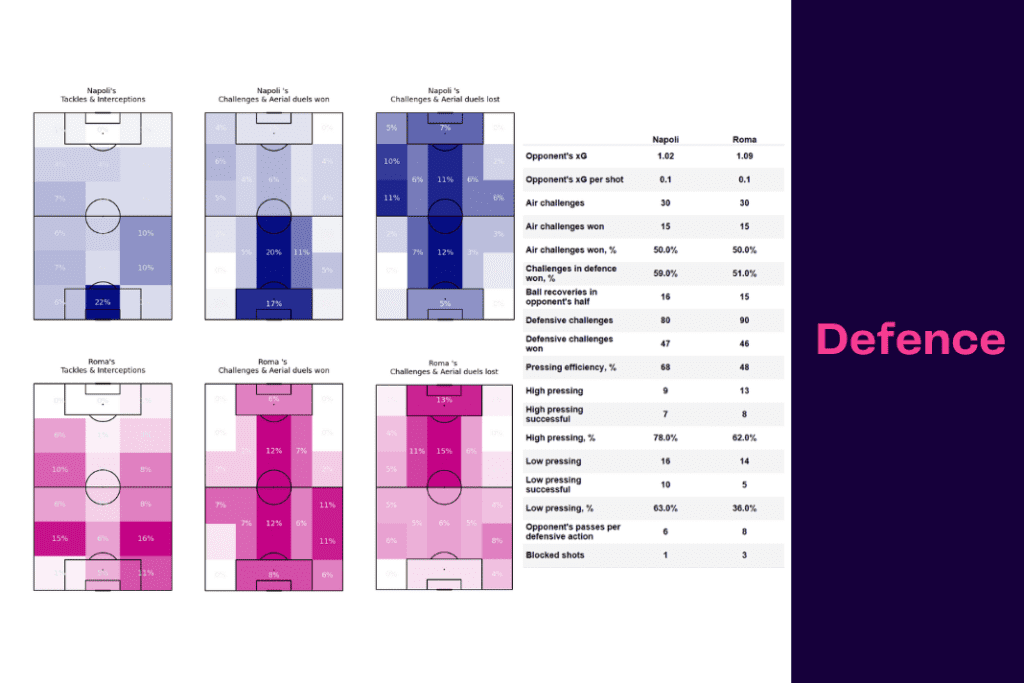 Serie A 2022/23: Napoli vs Roma - data viz, stats and insights