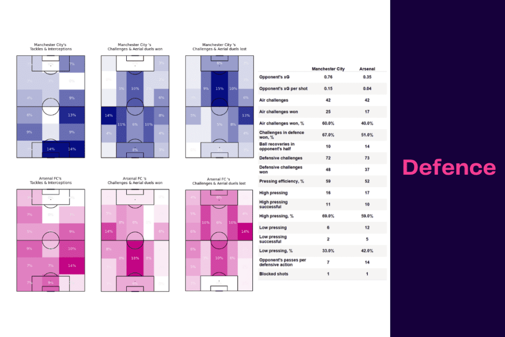 FA Cup 2022/23: Man City vs Arsenal - data viz, stats and insights