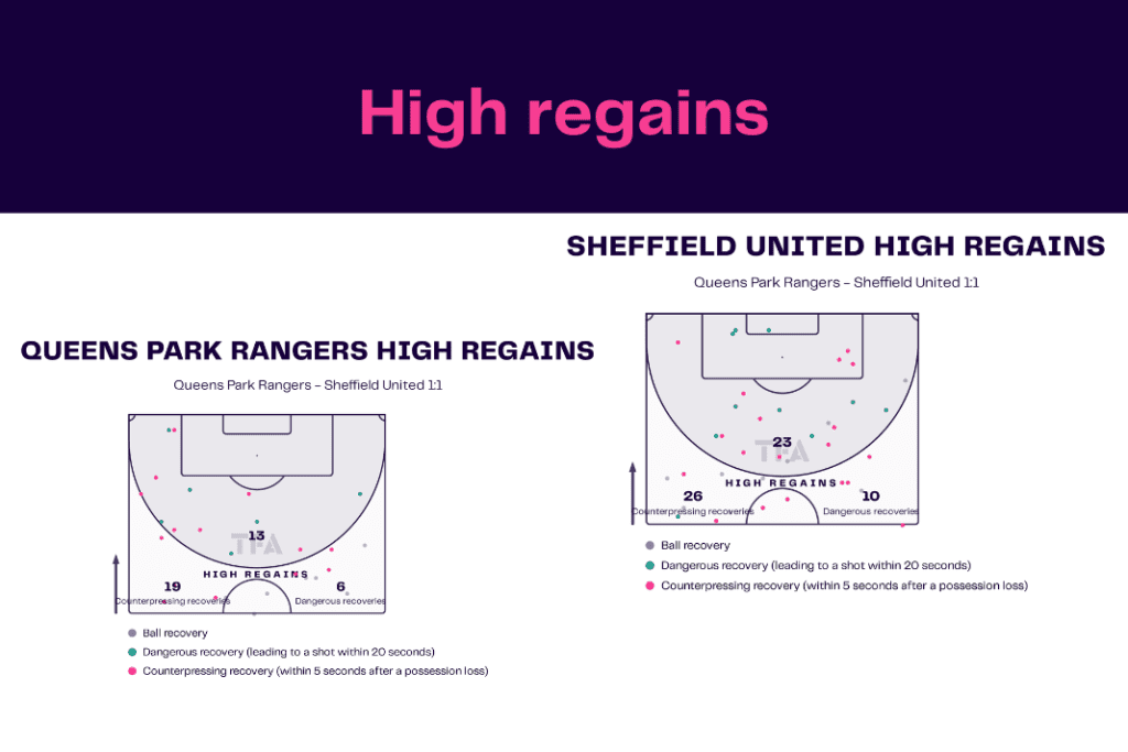 EFL Championship 2022/23: Queens Park Rangers vs Sheffield United - data viz, stats and insights