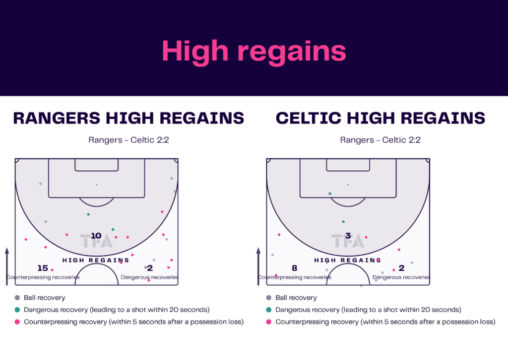 Scottish Premiership 2022/23: Rangers vs Celtic - data viz, stats and insights