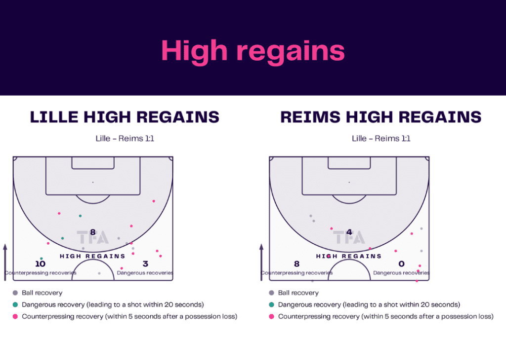Ligue 1 2022/23: Lille vs Reims - data viz, stats and insights