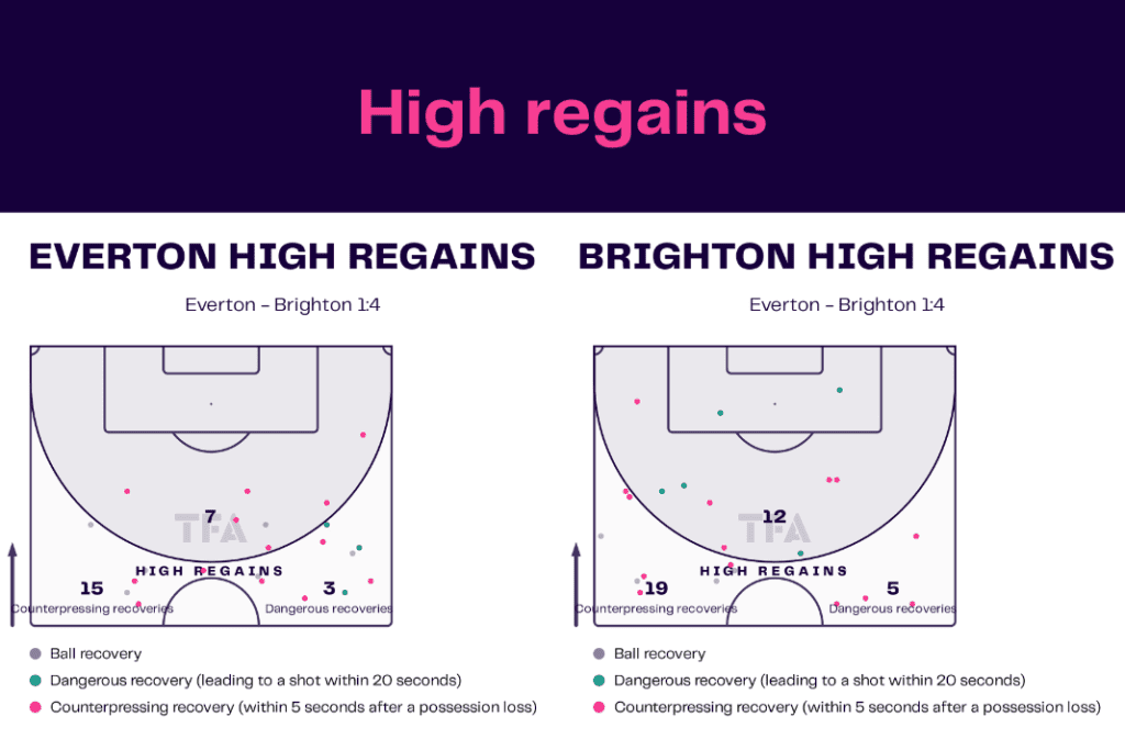 Premier League 2022/23: Everton vs Brighton - data viz, stats and insights