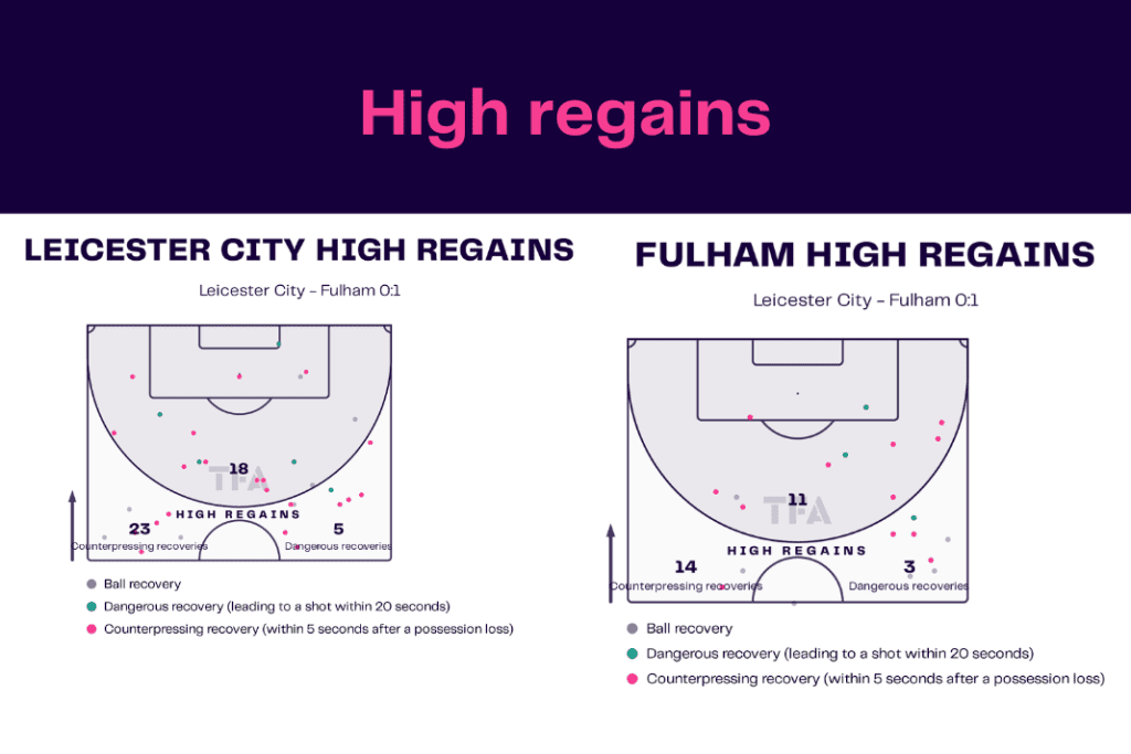 Premier League 2022/23: Leicester vs Fulham - data viz, stats and insights