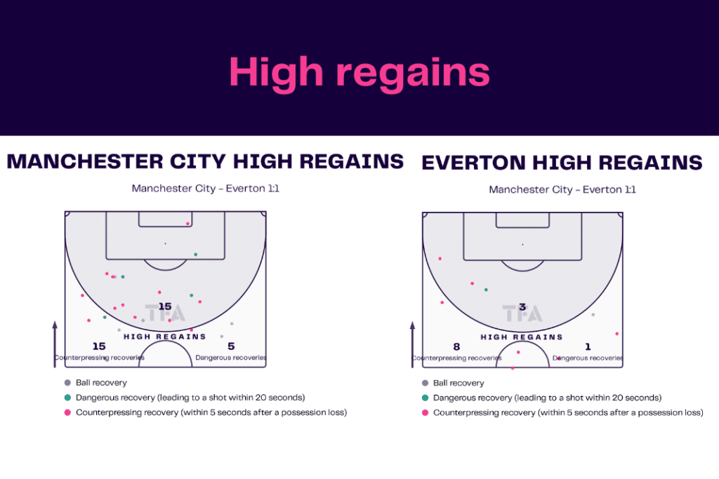 Premier League 2022/23: Manchester City vs Everton - data viz, stats and insights