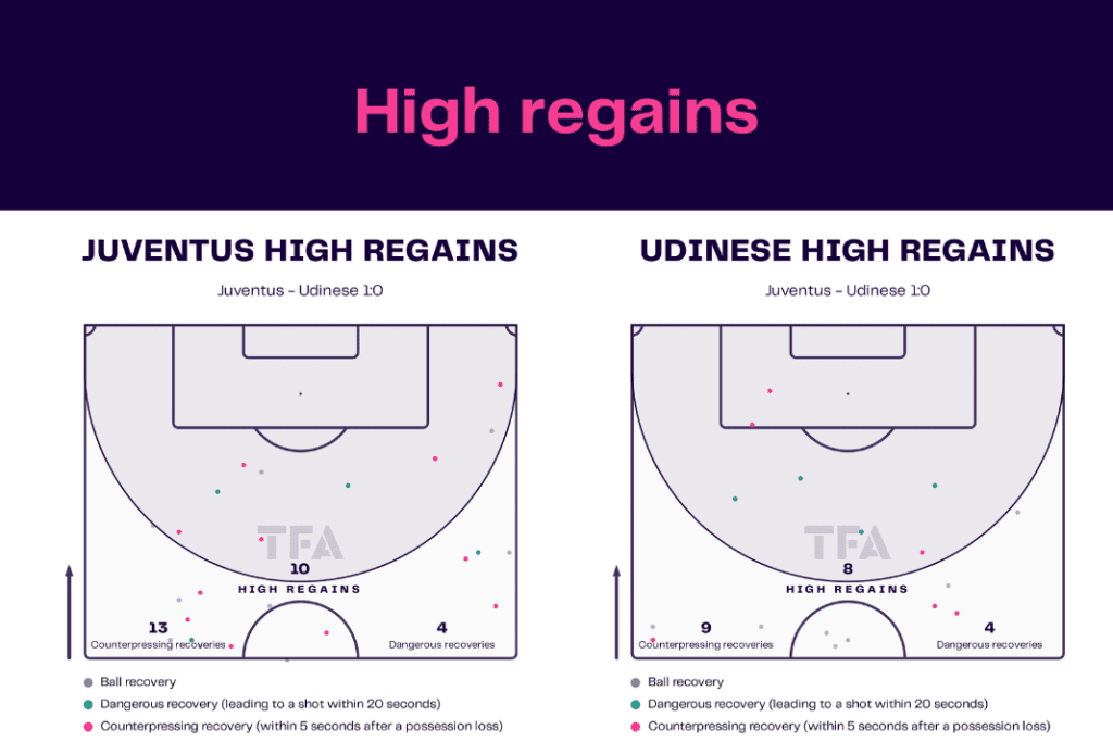 Serie A 2022/23: Juventus vs Udinese - data viz, stats and insights