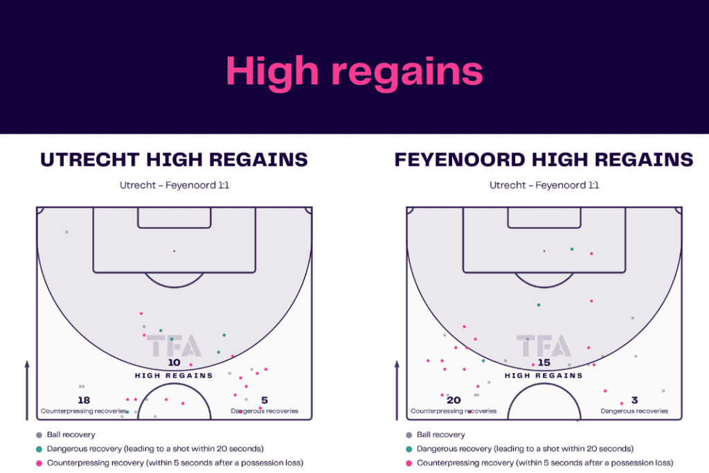Eredivisie 2022/23: Utrecht vs Feyenoord - data viz, stats and insights