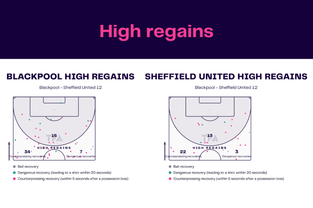 EFL Championship 2022/23: Blackpool vs Sheffield United - data viz, stats and insights