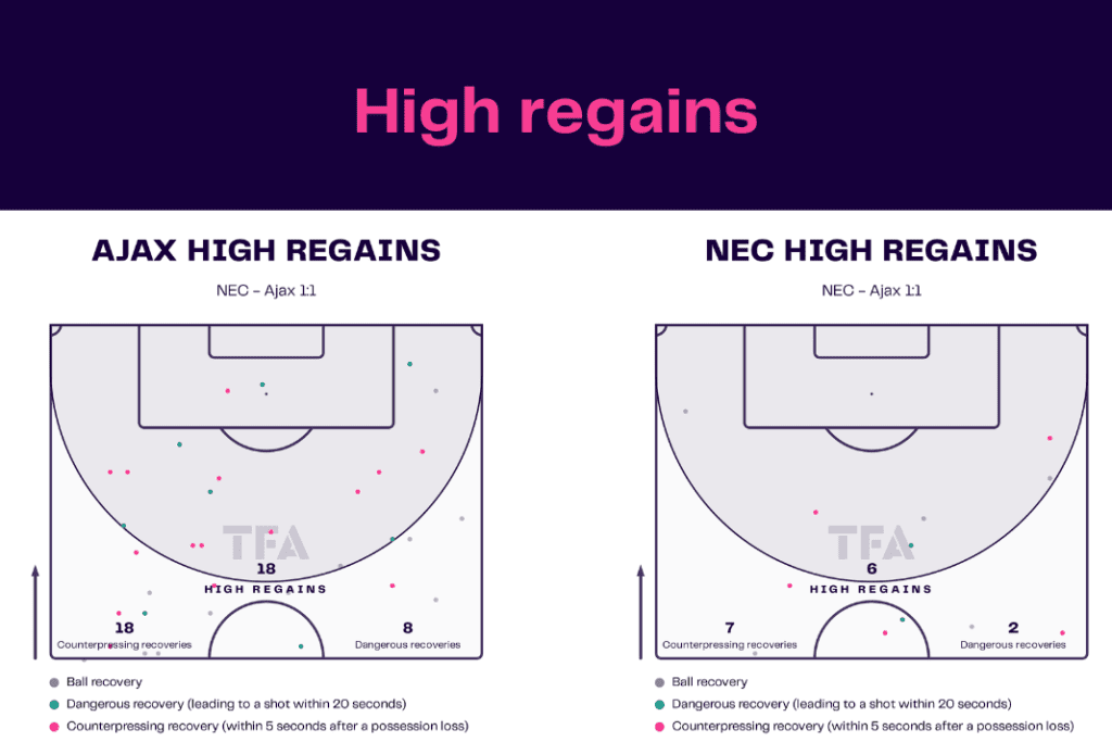Eredivisie 2022/23: Ajax vs NEC - data viz, stats and insights