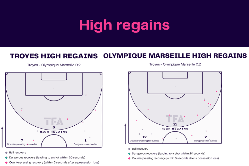Ligue 1 2022/23: Troyes vs Marseille - data viz, stats and insights
