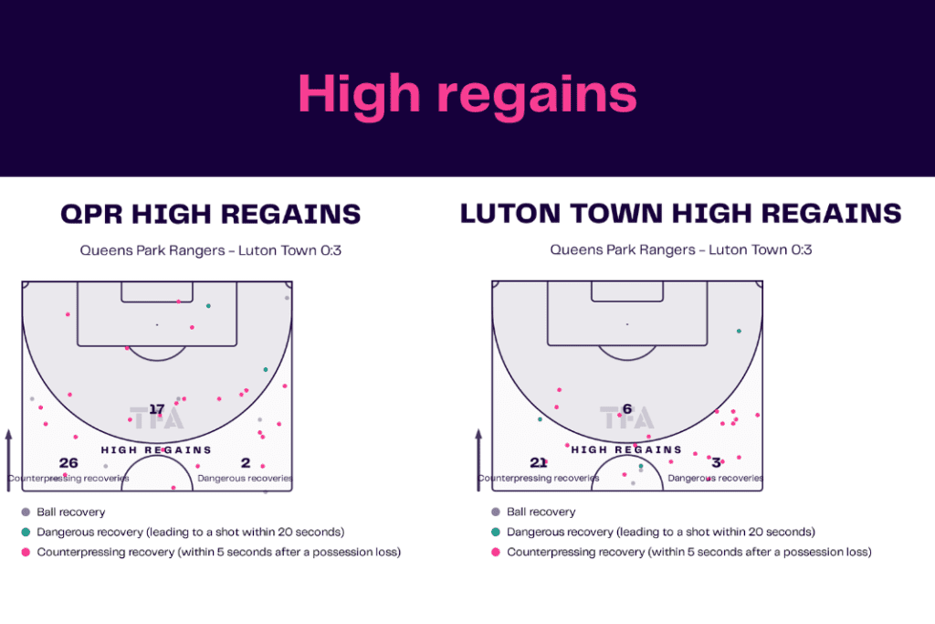 EFL Championship 2022/23: QPR vs Luton Town - data viz, stats and insights