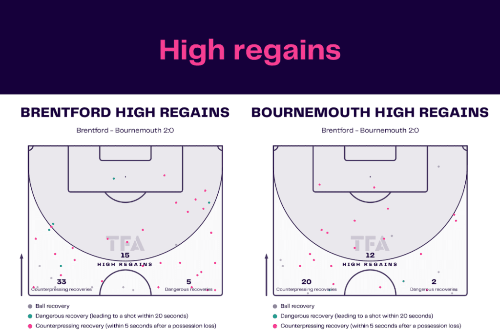 Premier League 2022/23: Brentford vs Bournemouth - data viz, stats and insights