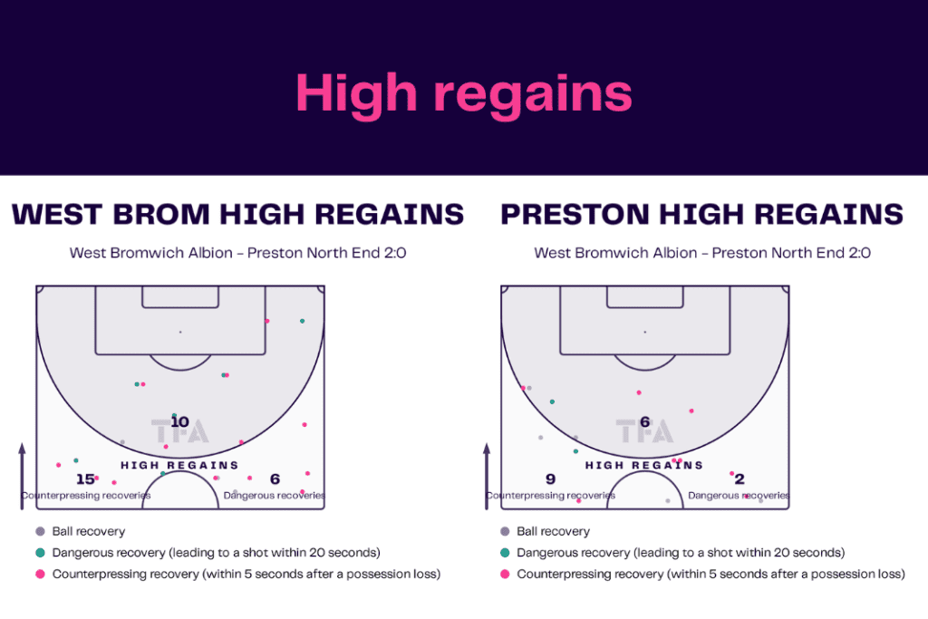 EFL Championship 2022/23: West Brom vs Preston - data viz, stats and insights