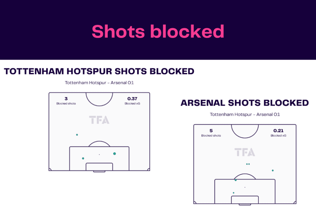 Premier League 2022/23: Tottenham vs Arsenal - data viz, stats and insights