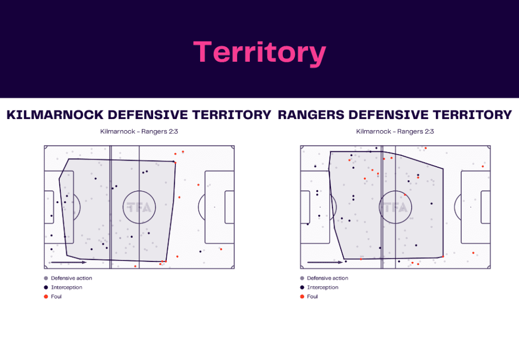 Scottish Premiership 2022/23: Kilmarnock vs Rangers - data viz, stats and insights