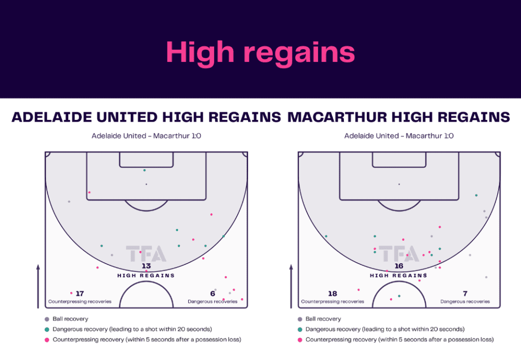 A League 2022/23: Adelaide vs Macarthur - data viz, stats and insights