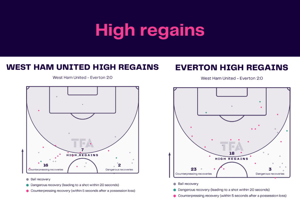 Premier League 2022/23: West Ham vs Everton - data viz, stats and insights