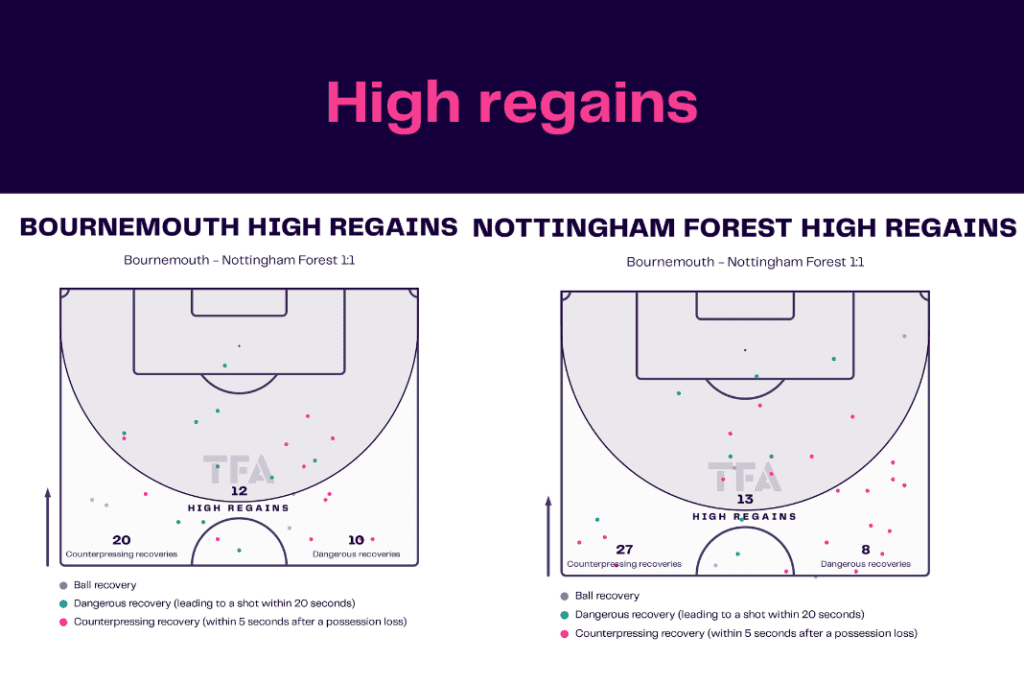 Premier League 2022/23: Bournemouth vs Forest - data viz, stats and insights