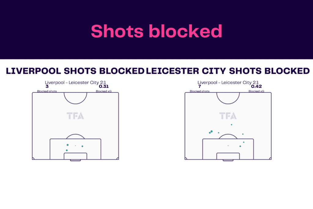 Premier League 2022/23: Liverpool vs Leicester - data viz, stats and insights