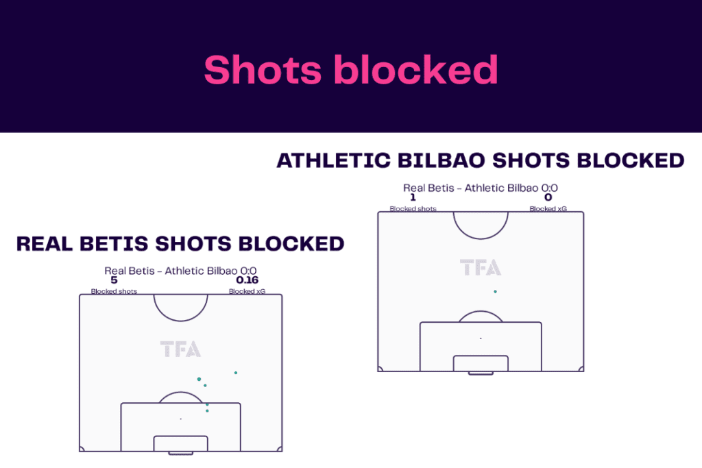 La Liga 2022/23: Real Betis vs Athletic Bilbao - data viz, stats and insights