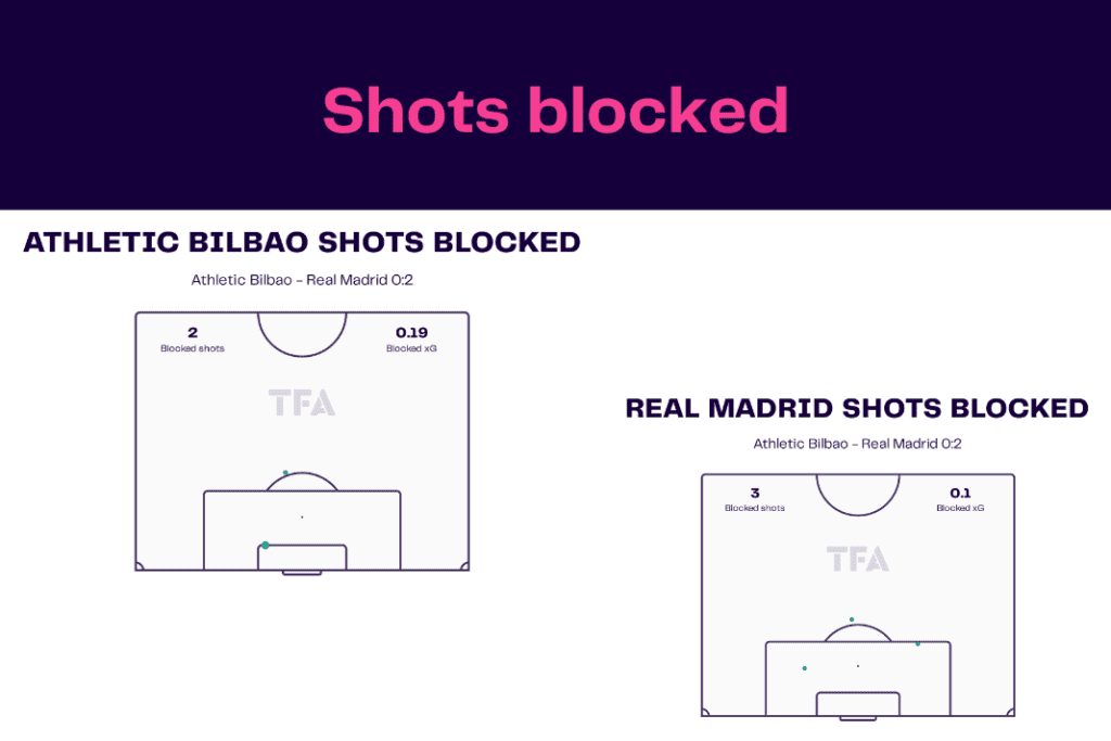 La Liga 2022/23: Bilbao vs Real Madrid - data viz, stats and insights