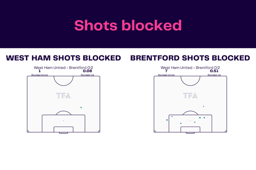 Premier League 2022/23: West Ham vs Brentford - data viz, stats and insights