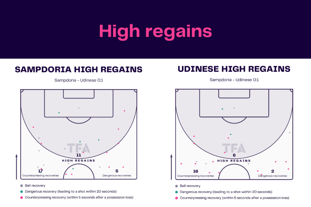 Serie A 2022/23: Sampdoria vs Udinese - data viz, stats and insights