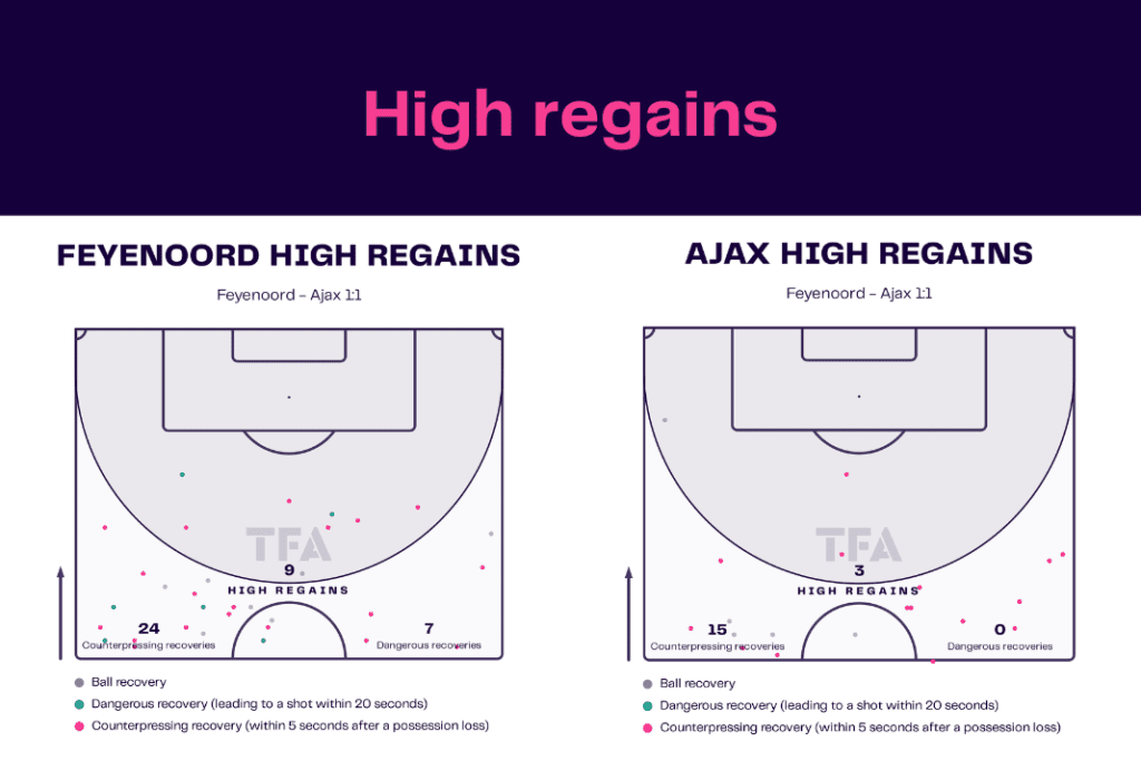 Eredivisie 2022/23: Feyenoord vs Ajax - data viz, stats and insights
