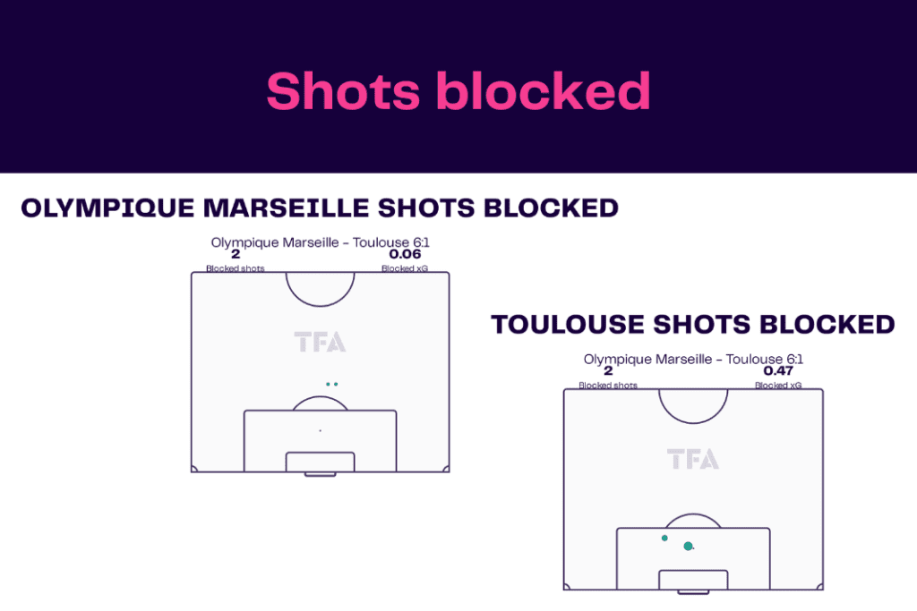 Ligue 1 2022/23: Marseille vs Toulouse - data viz, stats and insights