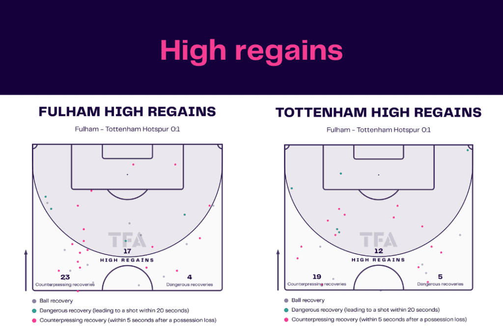 Premier League 2022/23: Fulham vs Tottenham - data viz, stats and insights