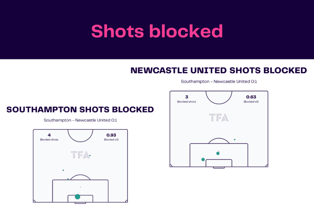 EFL Cup 2022/23: Southampton vs Newcastle - data viz, stats and insights
