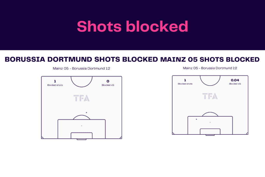 Bundesliga 2022/23: Mainz vs Dortmund - data viz, stats and insights