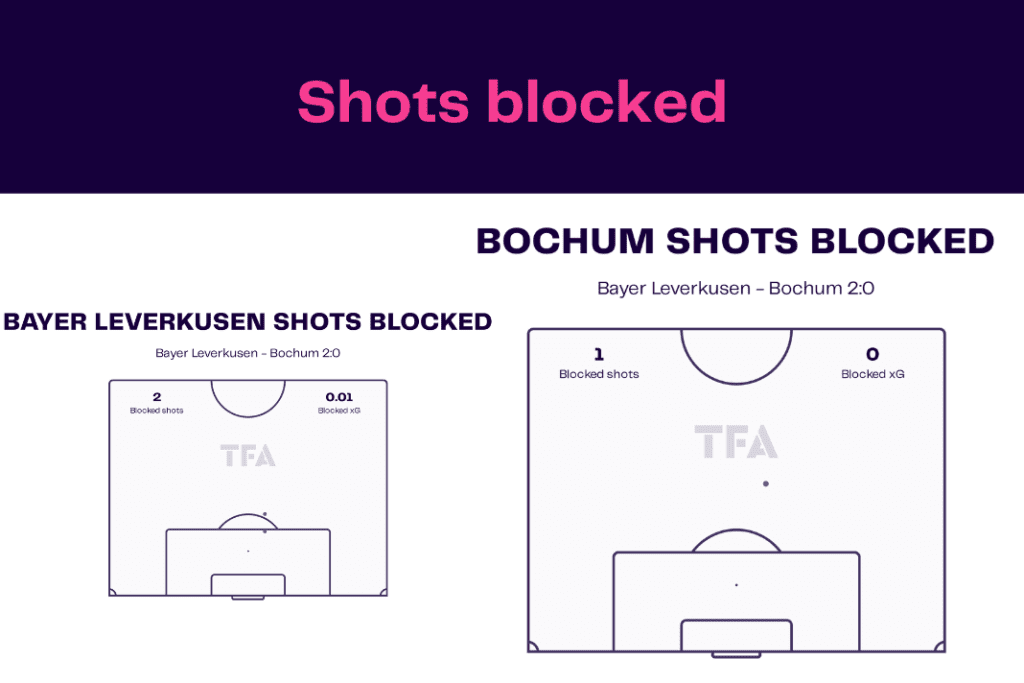 Bundesliga 2022/23: Leverkusen vs Bochum - data viz, stats and insights