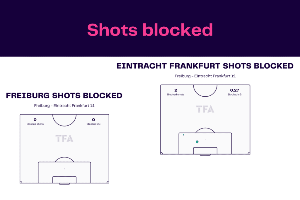 Bundesliga 2022/23: Freiburg vs Frankfurt - data viz, stats and insights