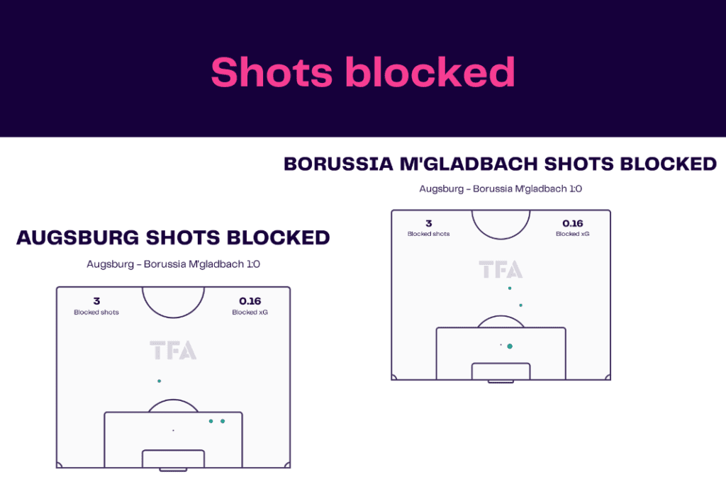 Bundesliga 2022/23: Augsburg vs Borussia M'gladbach - data viz, stats and insights