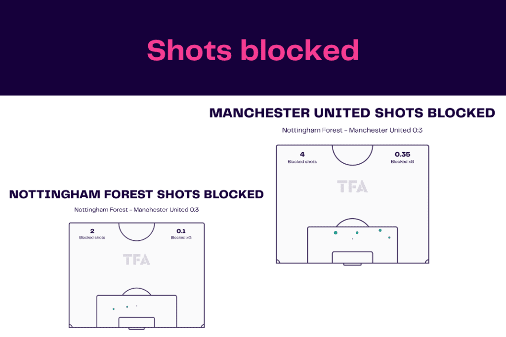 EFL Cup 2022/23: Forest vs Manchester United - data viz, stats and insights