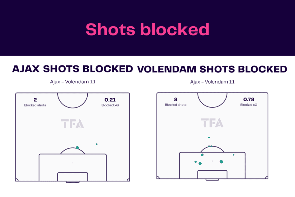 Eredivisie 2022/23: Ajax vs Volendam - data viz, stats and insights