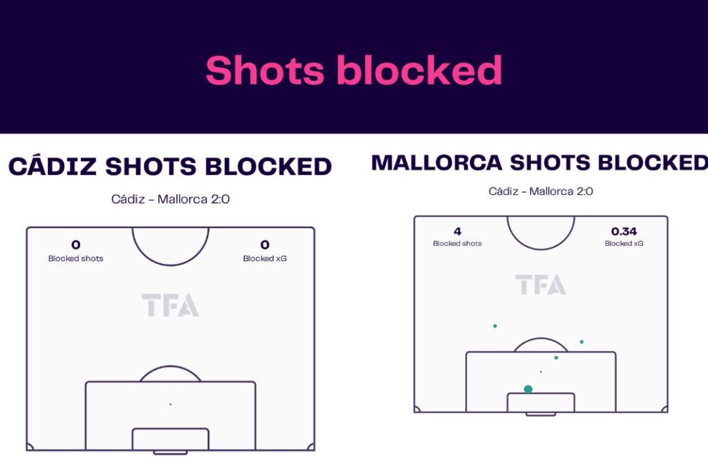 La Liga 2022/23: Cadiz vs Mallorca - data viz, stats and insights