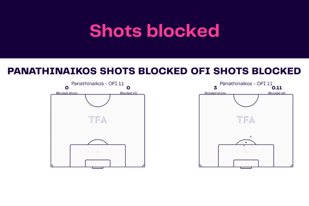 Super League Greece 2022/23: Panathinaikos vs OFI - data viz, stats and insights