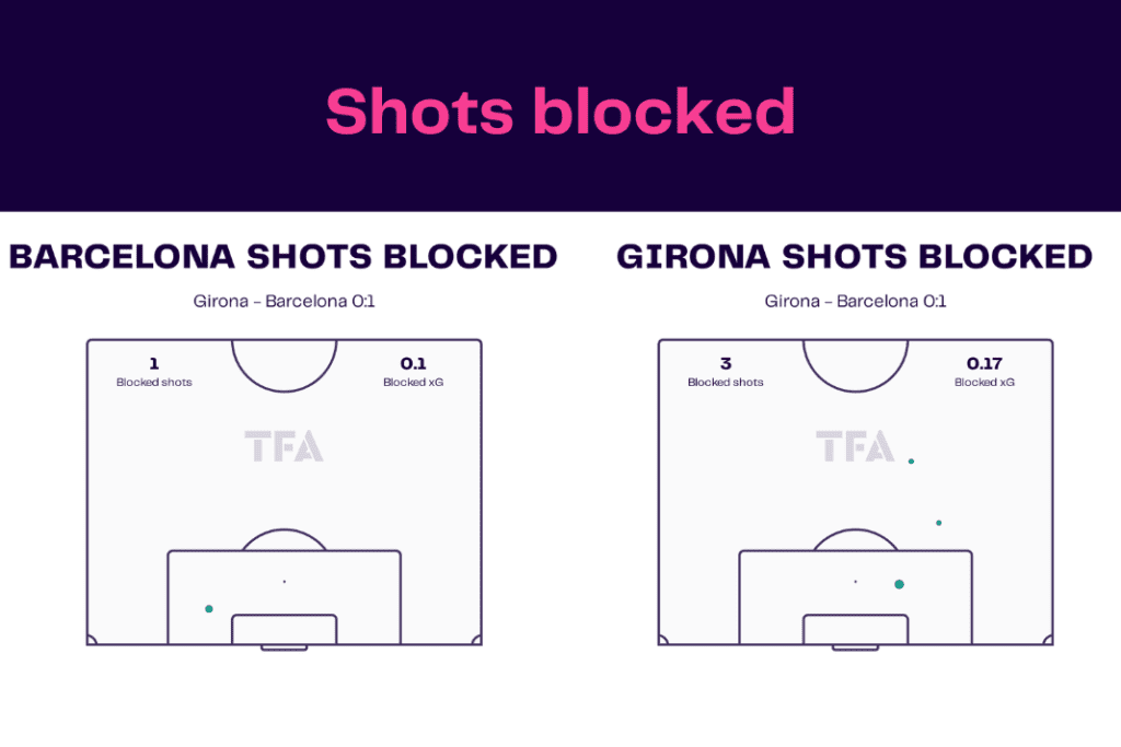 La Liga 2022/23: Barcelona vs Girona - data viz, stats and insights