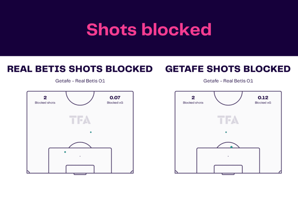 La Liga 2022/23: Real Betis vs Getafe - data viz, stats and insights