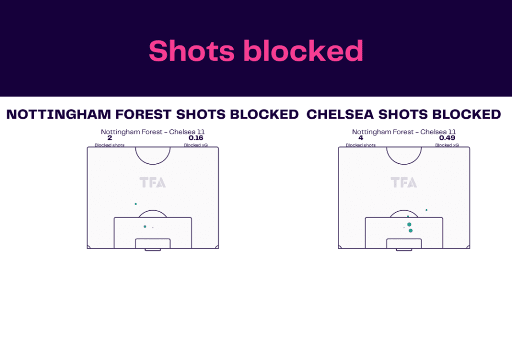 Premier League 2022/23: Nottingham Forest vs Chelsea - data viz, stats and insights