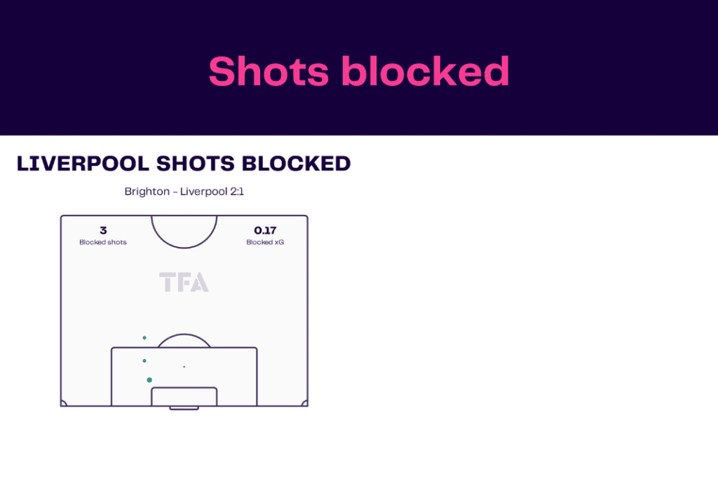FA Cup 2022/23: Liverpool vs Brighton - data viz, stats and insights