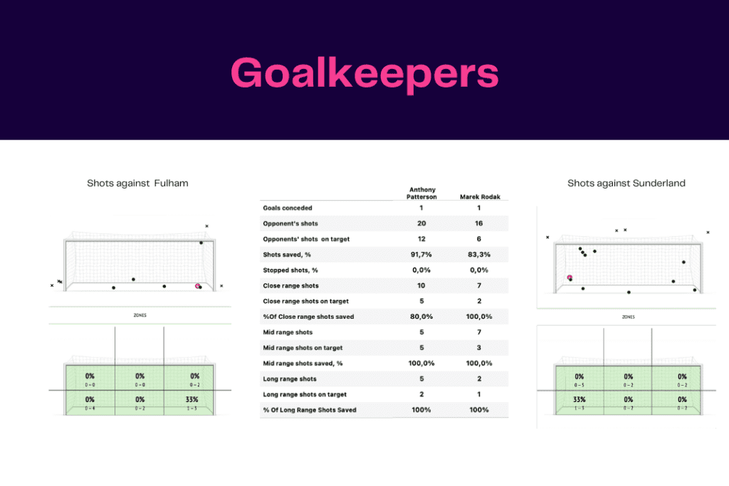 FA Cup 2022/23: Fulham vs Sunderland - data viz, stats and insights