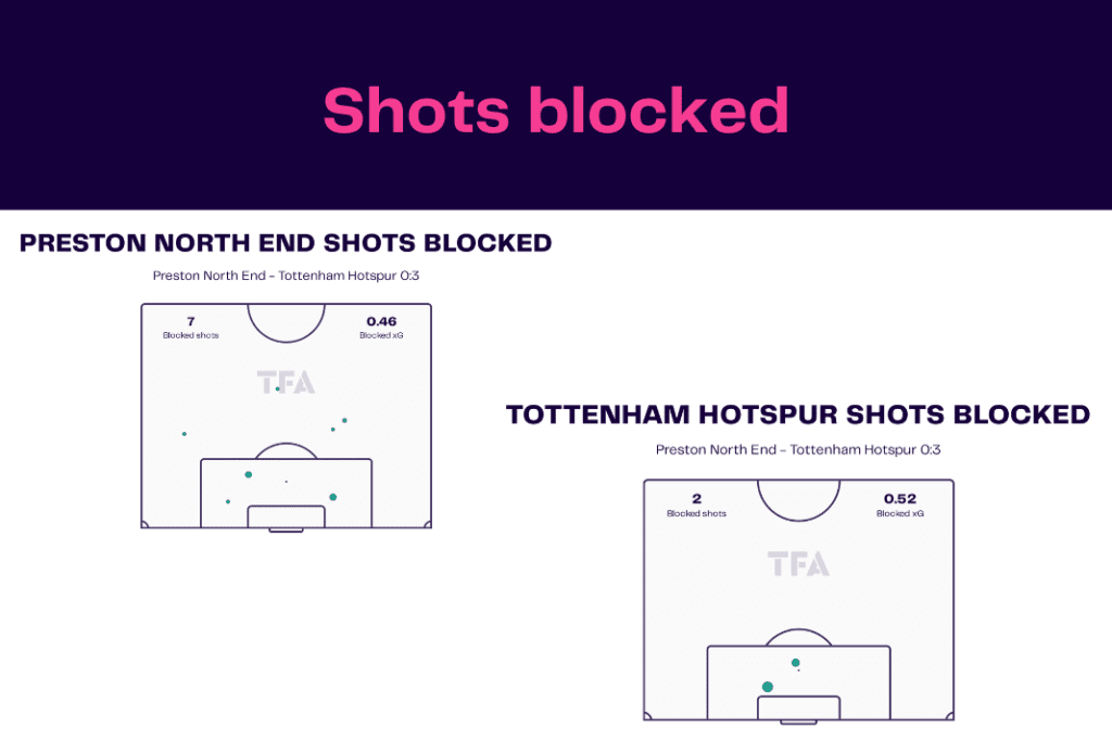 FA Cup 2022/23: Preston vs Tottenham - data viz, stats and insights